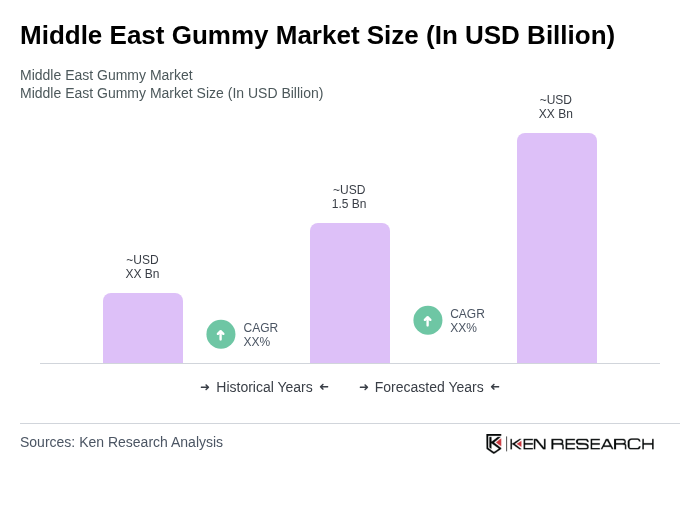 Middle East Gummy Market Size